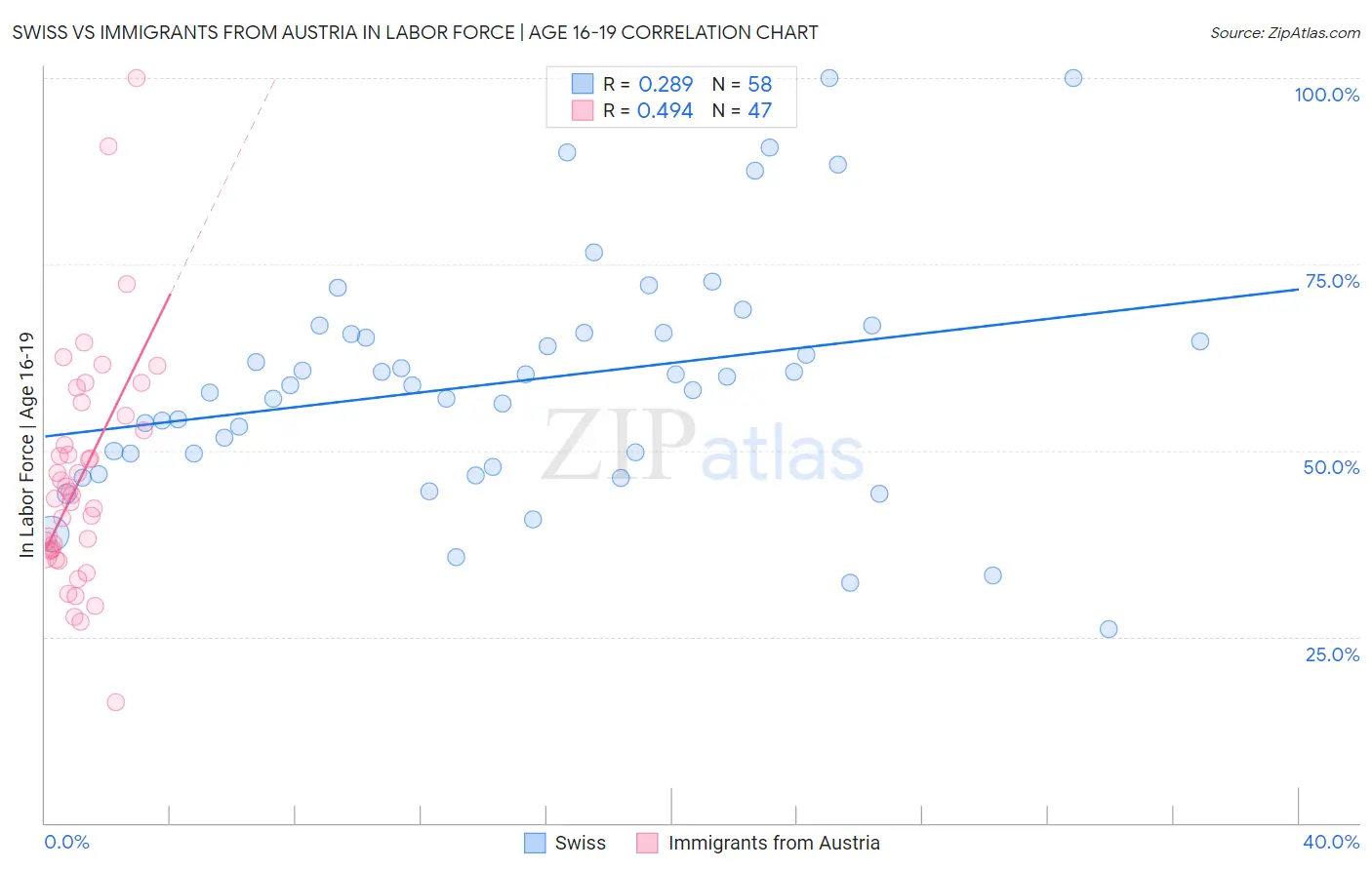 Swiss vs Immigrants from Austria In Labor Force | Age 16-19