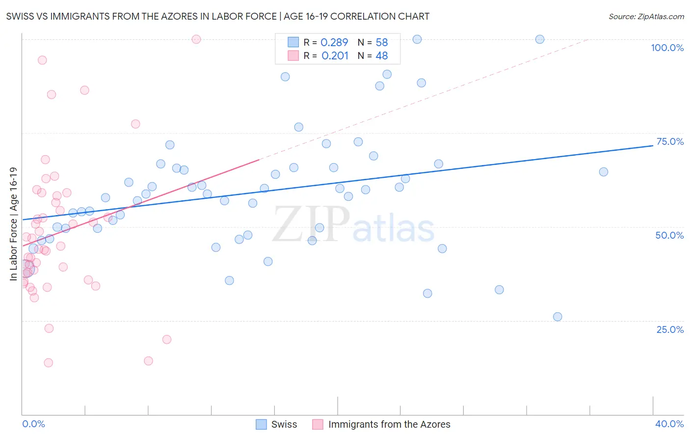 Swiss vs Immigrants from the Azores In Labor Force | Age 16-19