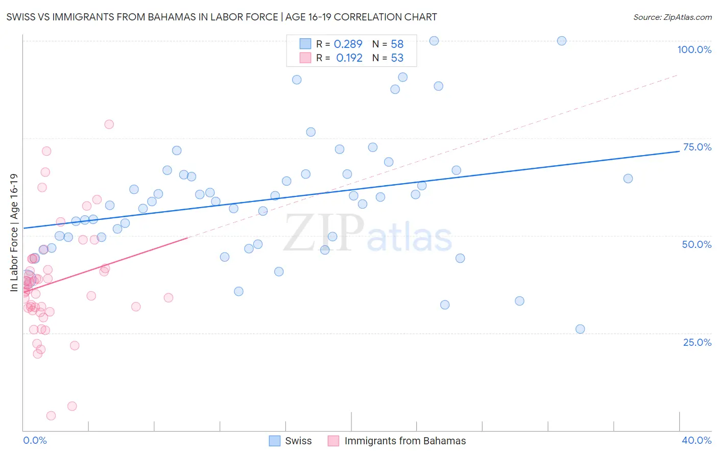 Swiss vs Immigrants from Bahamas In Labor Force | Age 16-19