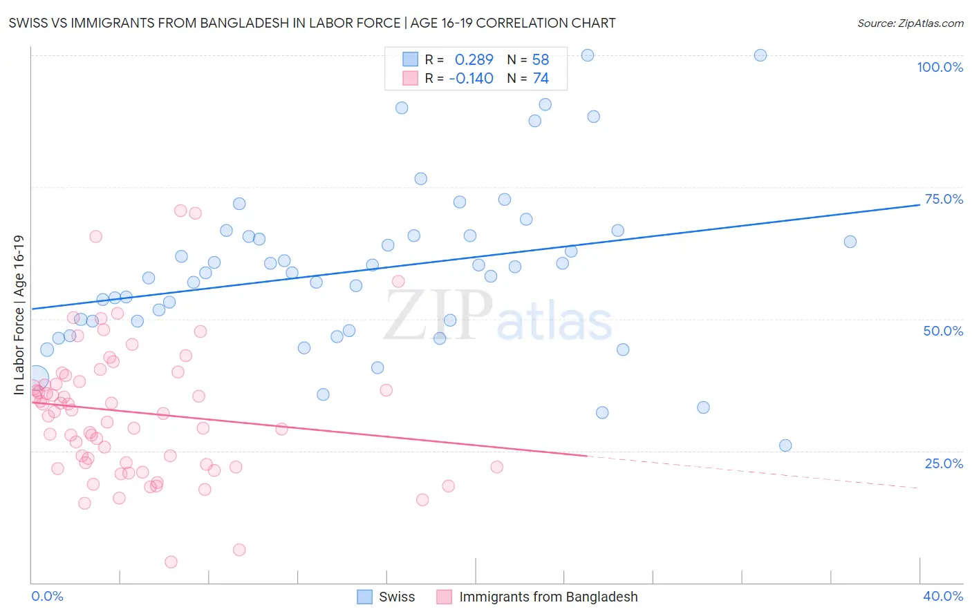 Swiss vs Immigrants from Bangladesh In Labor Force | Age 16-19