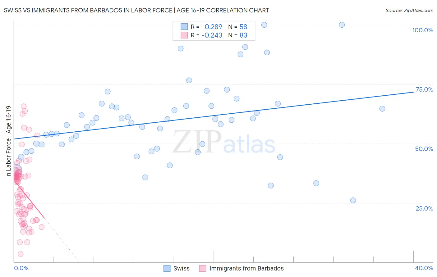 Swiss vs Immigrants from Barbados In Labor Force | Age 16-19