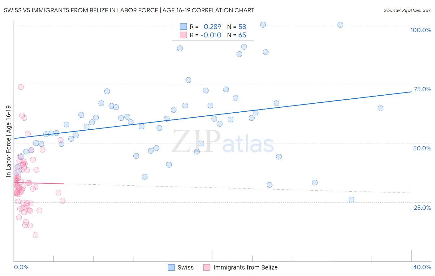 Swiss vs Immigrants from Belize In Labor Force | Age 16-19