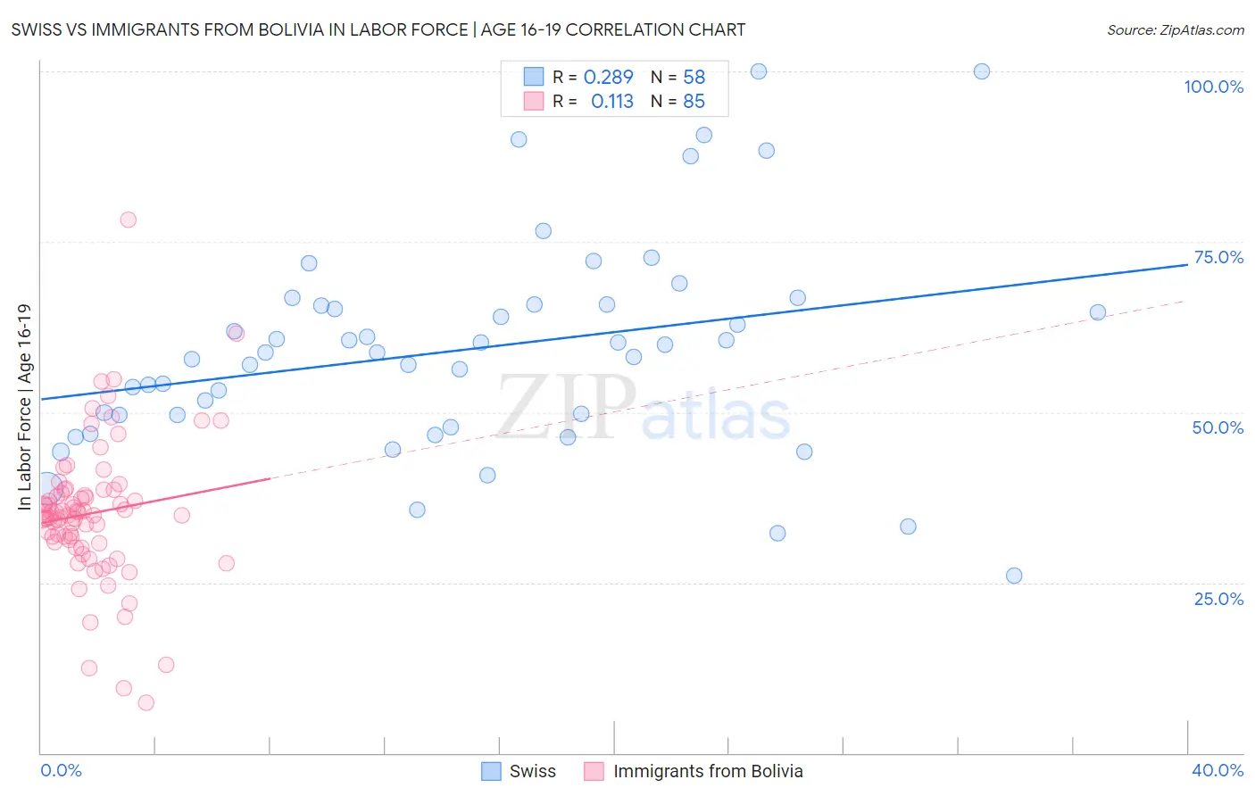 Swiss vs Immigrants from Bolivia In Labor Force | Age 16-19