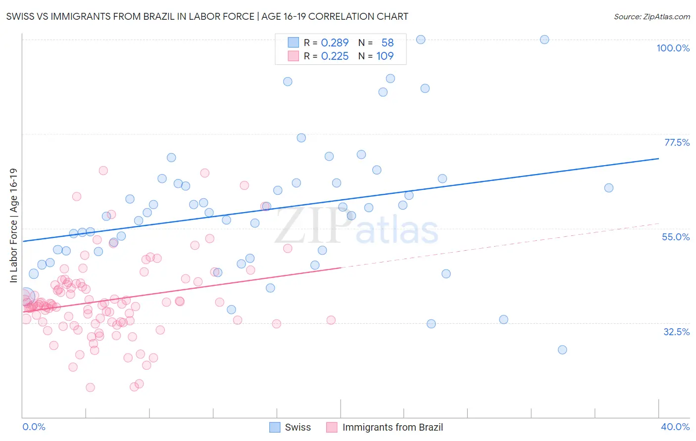 Swiss vs Immigrants from Brazil In Labor Force | Age 16-19