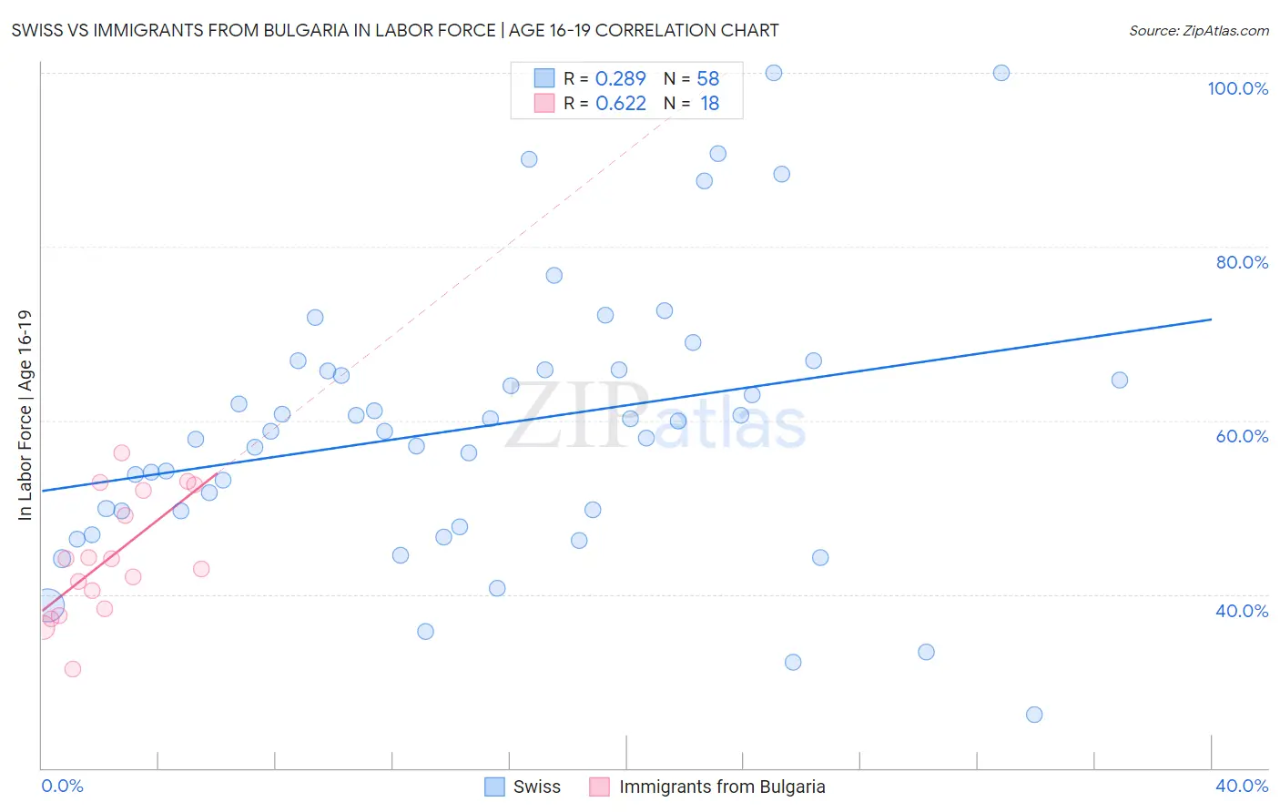 Swiss vs Immigrants from Bulgaria In Labor Force | Age 16-19