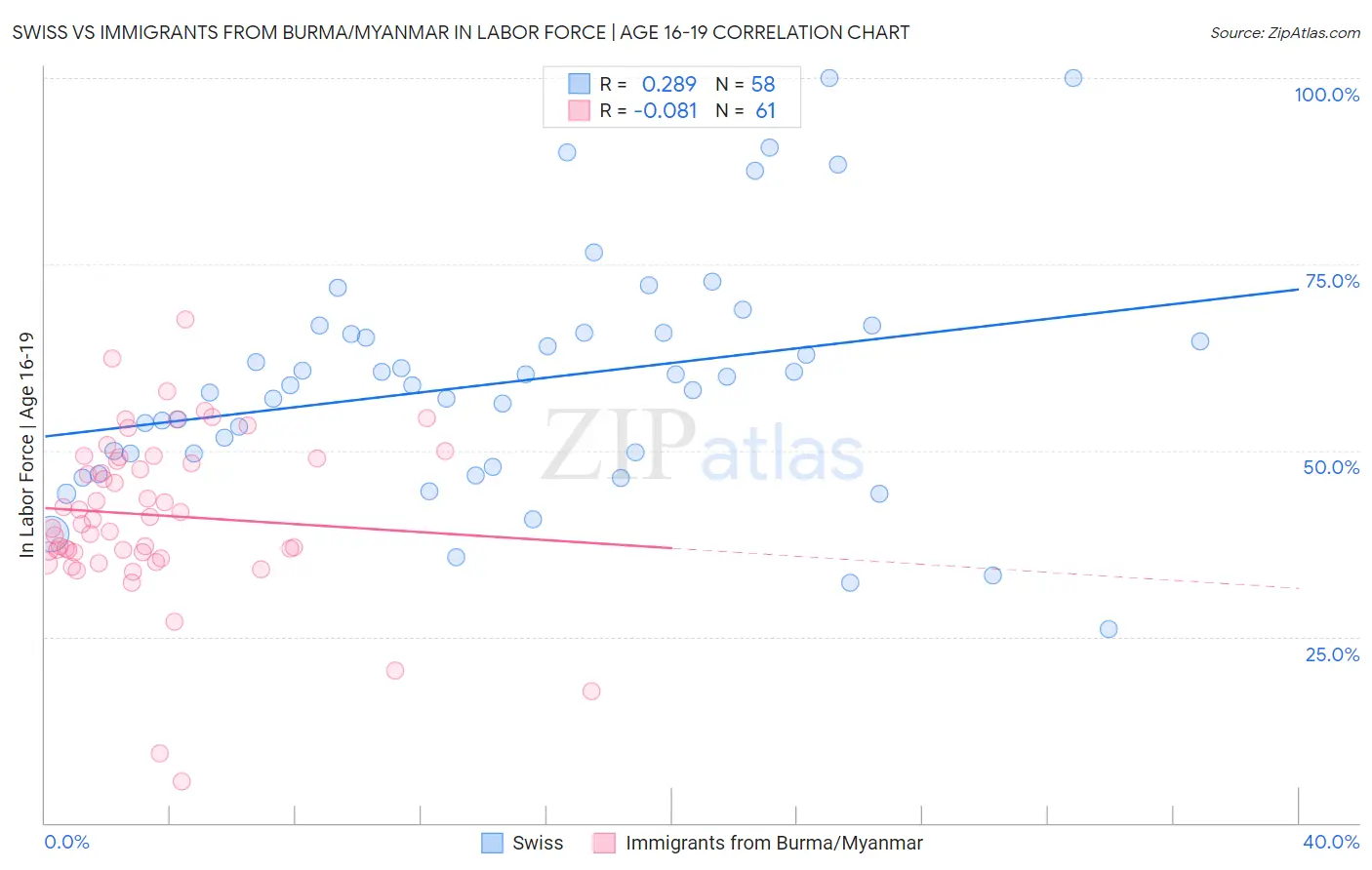Swiss vs Immigrants from Burma/Myanmar In Labor Force | Age 16-19