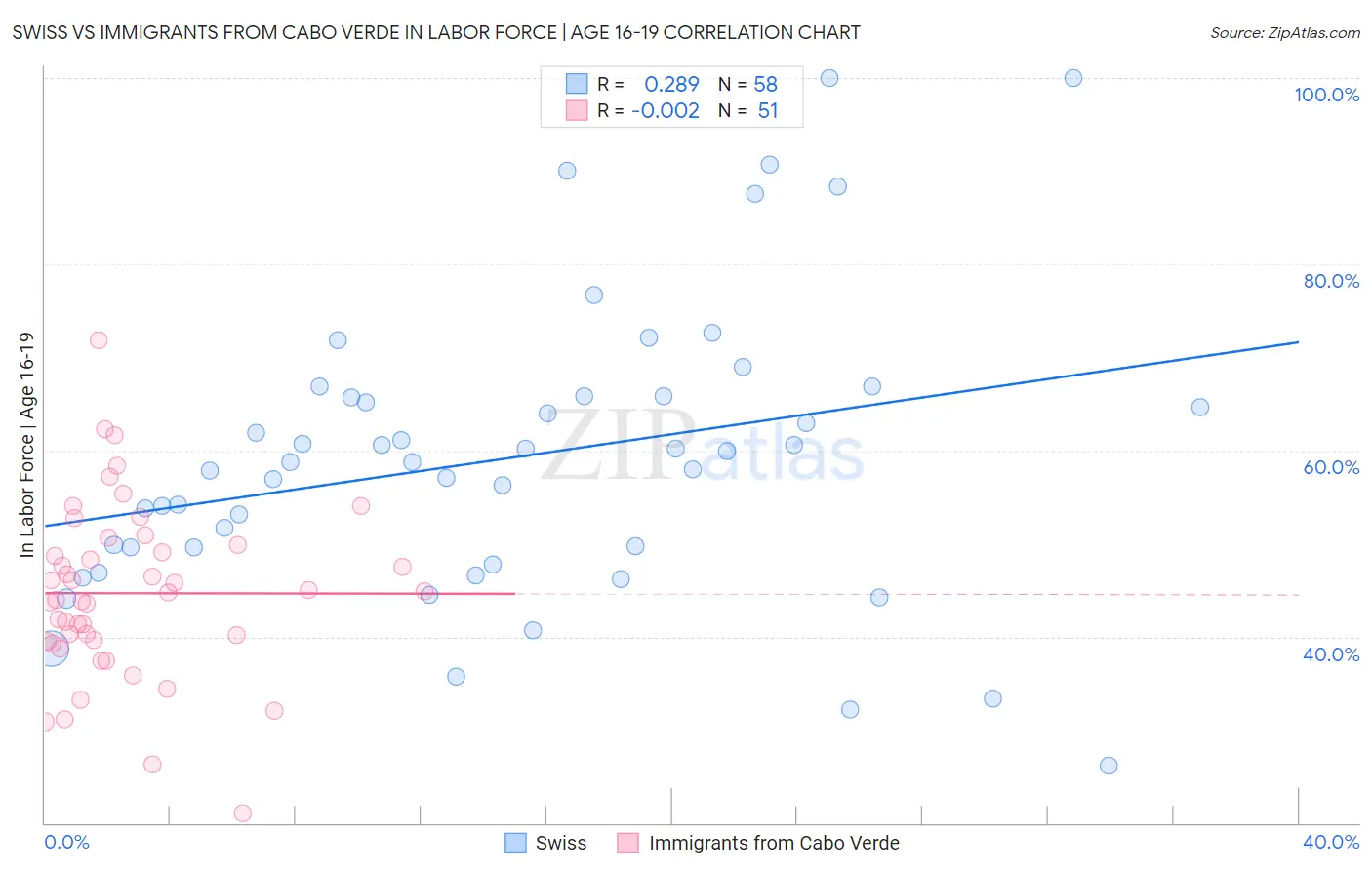 Swiss vs Immigrants from Cabo Verde In Labor Force | Age 16-19
