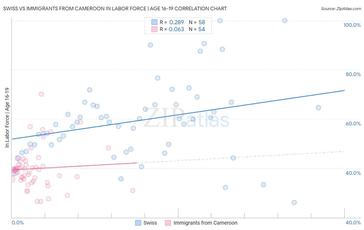 Swiss vs Immigrants from Cameroon In Labor Force | Age 16-19