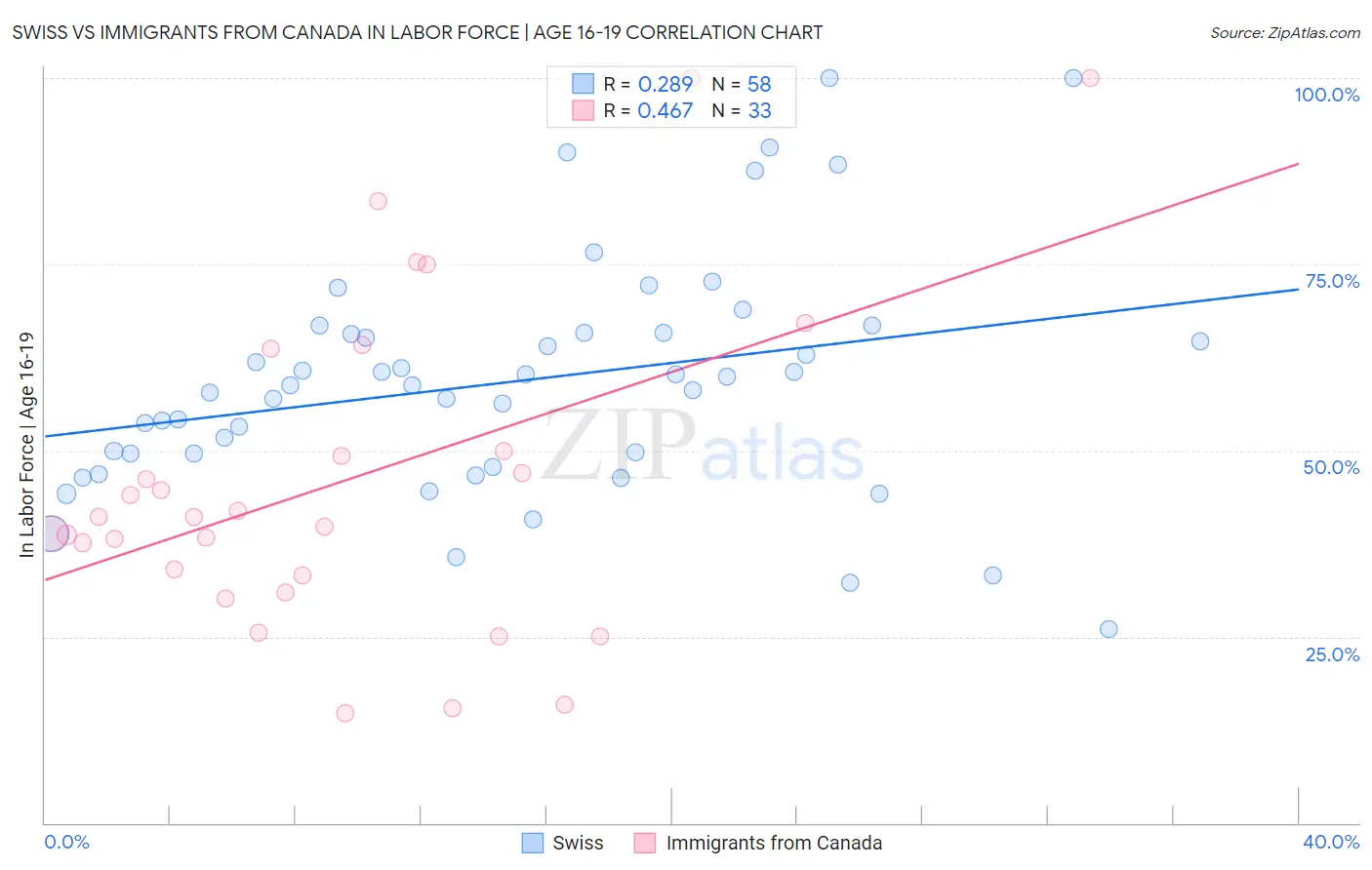 Swiss vs Immigrants from Canada In Labor Force | Age 16-19