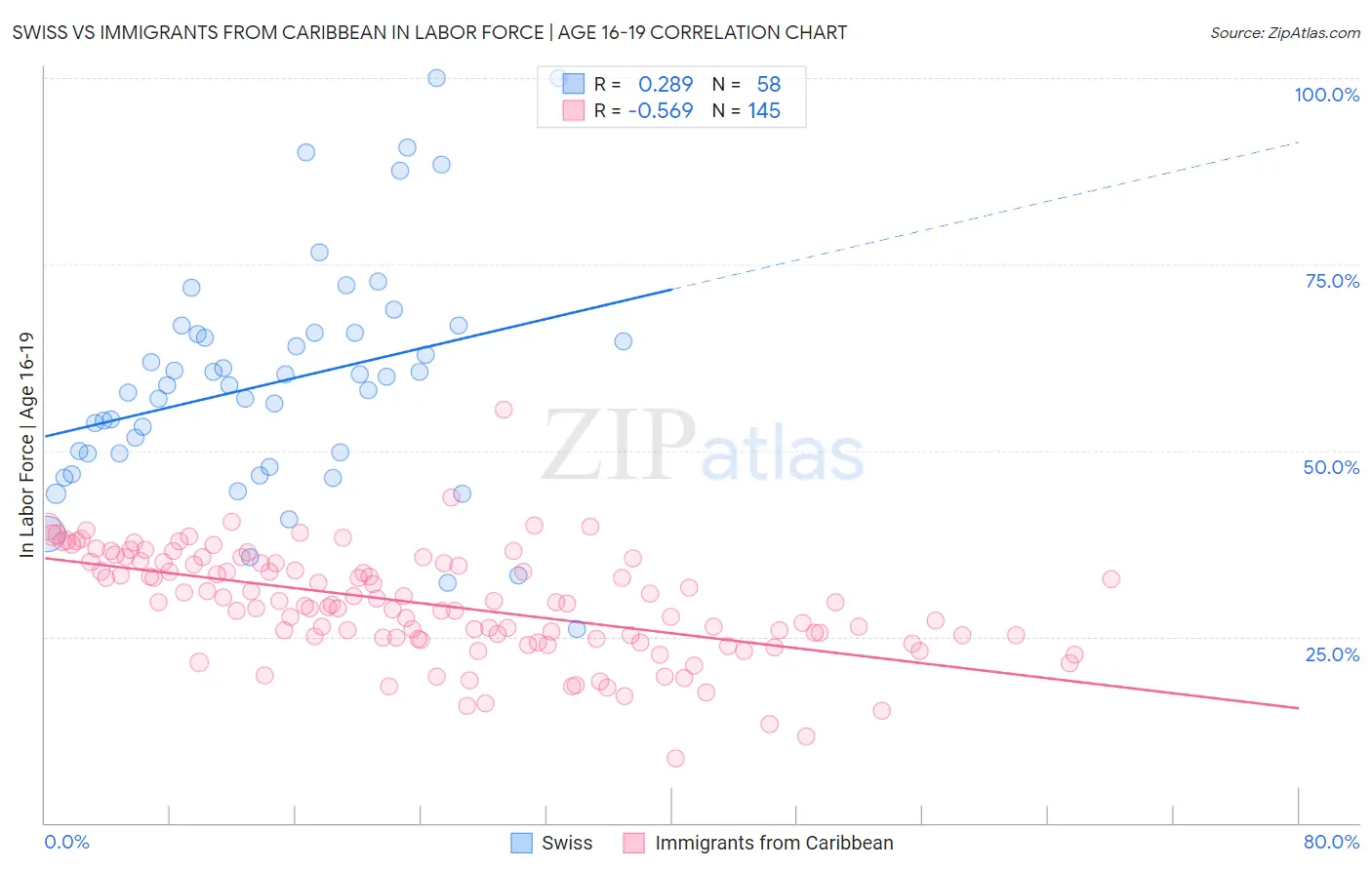 Swiss vs Immigrants from Caribbean In Labor Force | Age 16-19