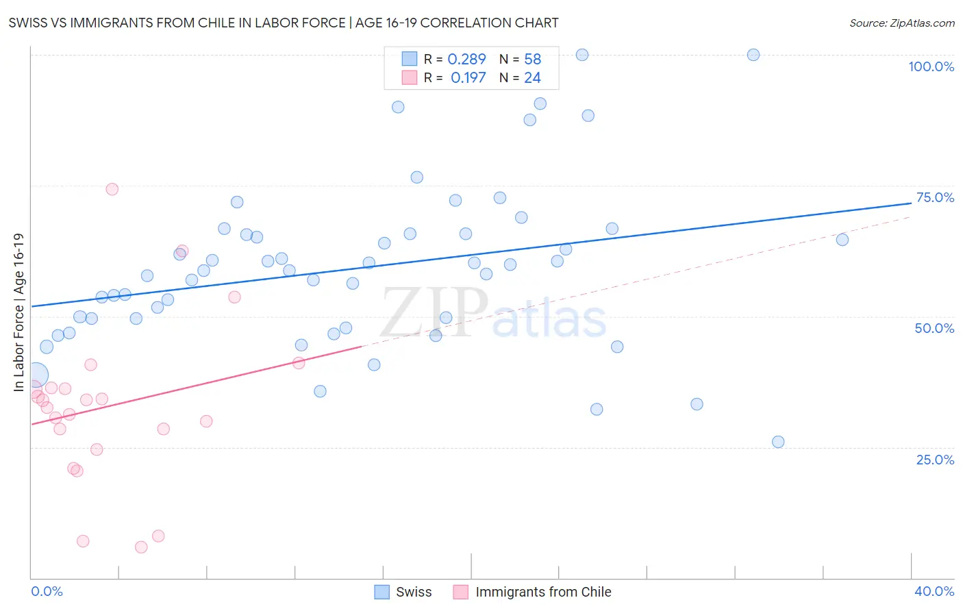 Swiss vs Immigrants from Chile In Labor Force | Age 16-19