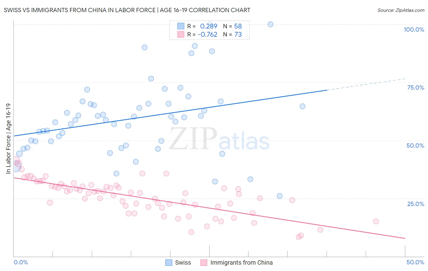 Swiss vs Immigrants from China In Labor Force | Age 16-19