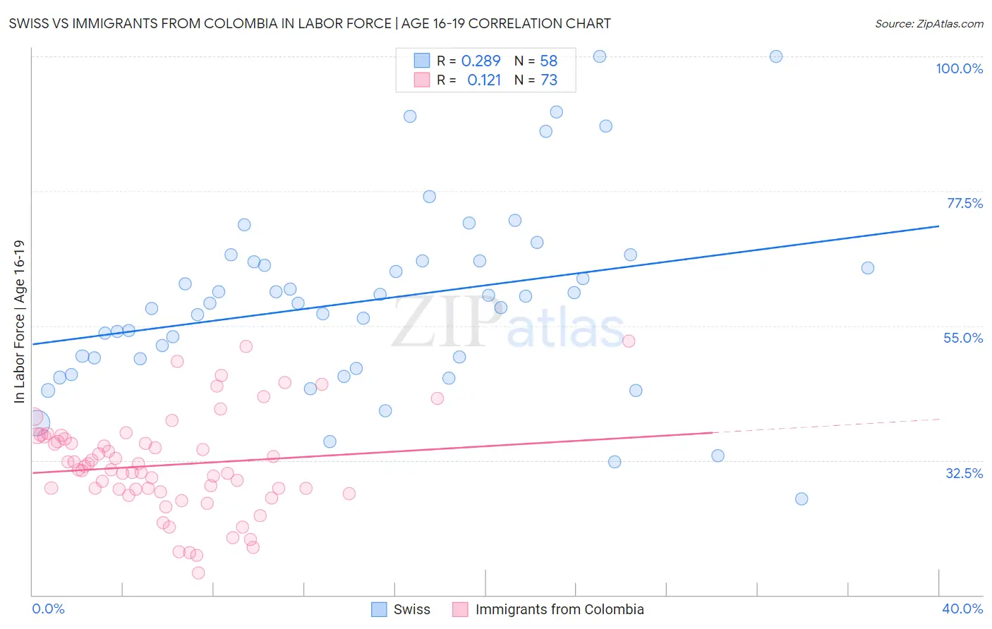 Swiss vs Immigrants from Colombia In Labor Force | Age 16-19