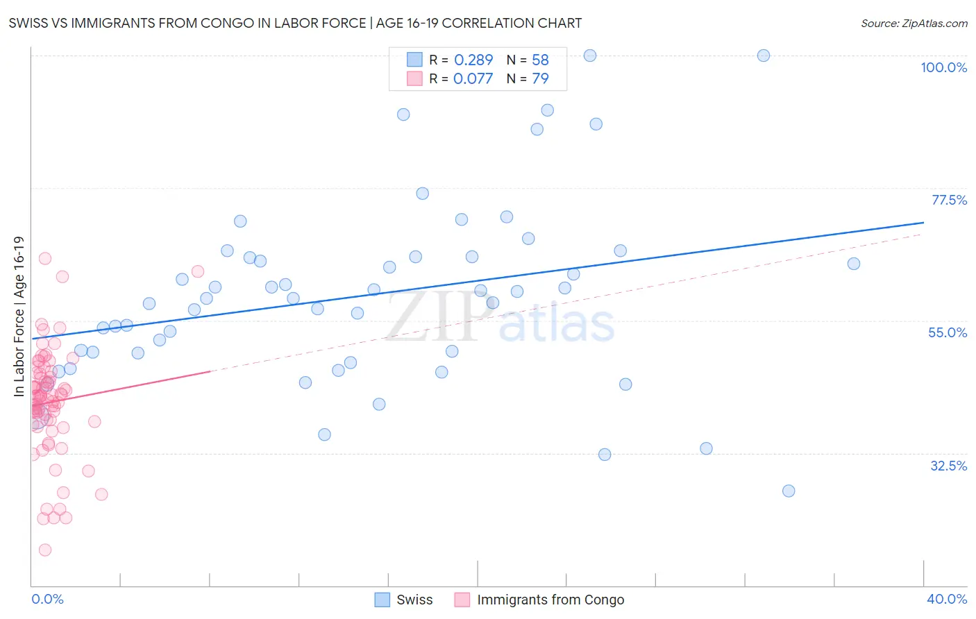 Swiss vs Immigrants from Congo In Labor Force | Age 16-19