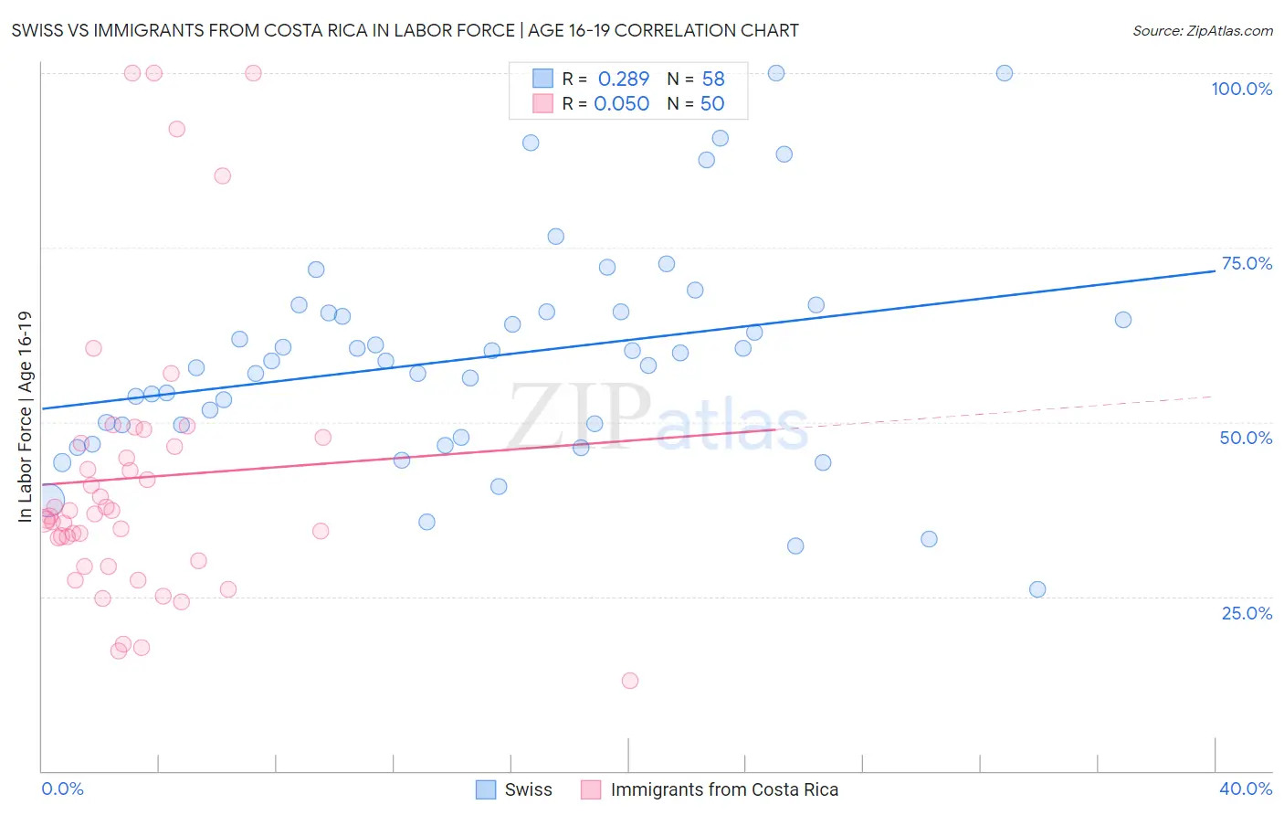 Swiss vs Immigrants from Costa Rica In Labor Force | Age 16-19