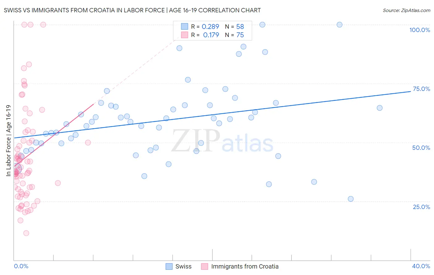 Swiss vs Immigrants from Croatia In Labor Force | Age 16-19