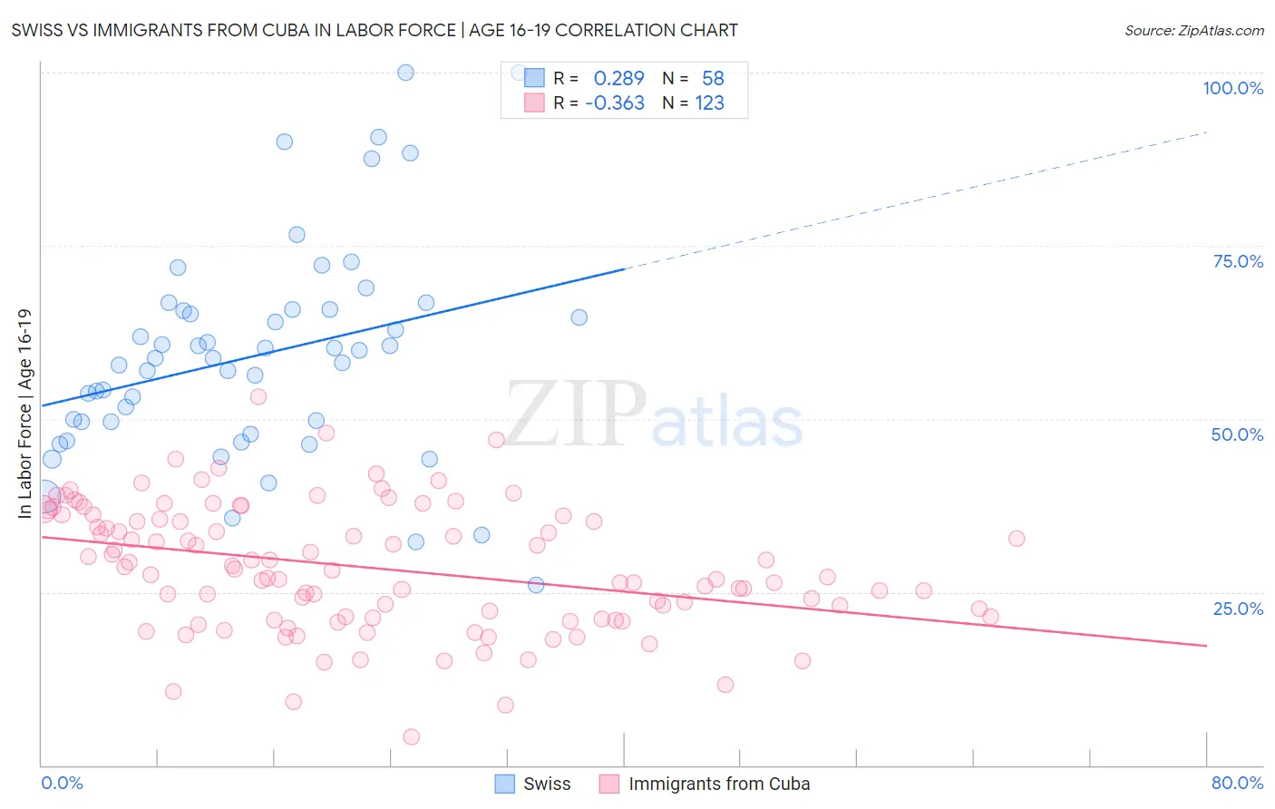 Swiss vs Immigrants from Cuba In Labor Force | Age 16-19