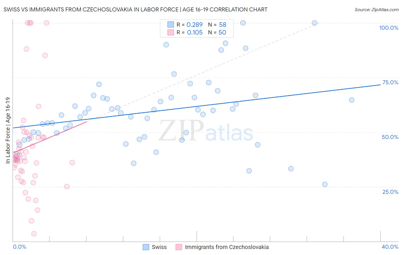 Swiss vs Immigrants from Czechoslovakia In Labor Force | Age 16-19