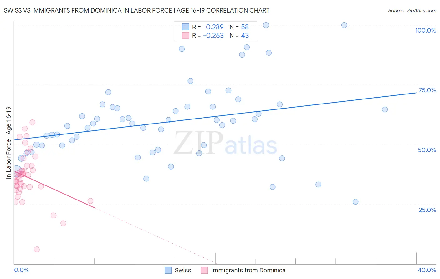 Swiss vs Immigrants from Dominica In Labor Force | Age 16-19