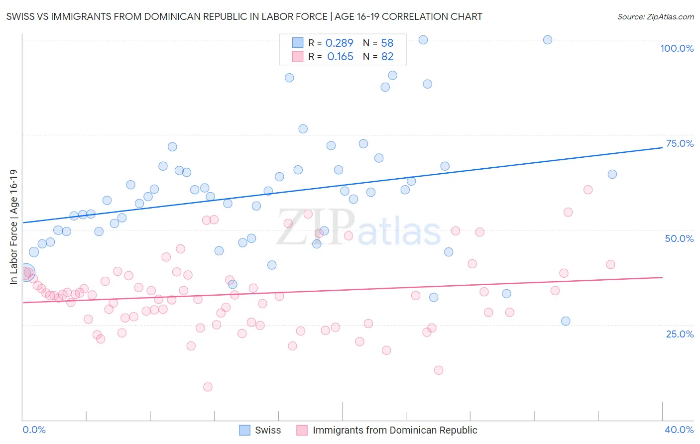 Swiss vs Immigrants from Dominican Republic In Labor Force | Age 16-19