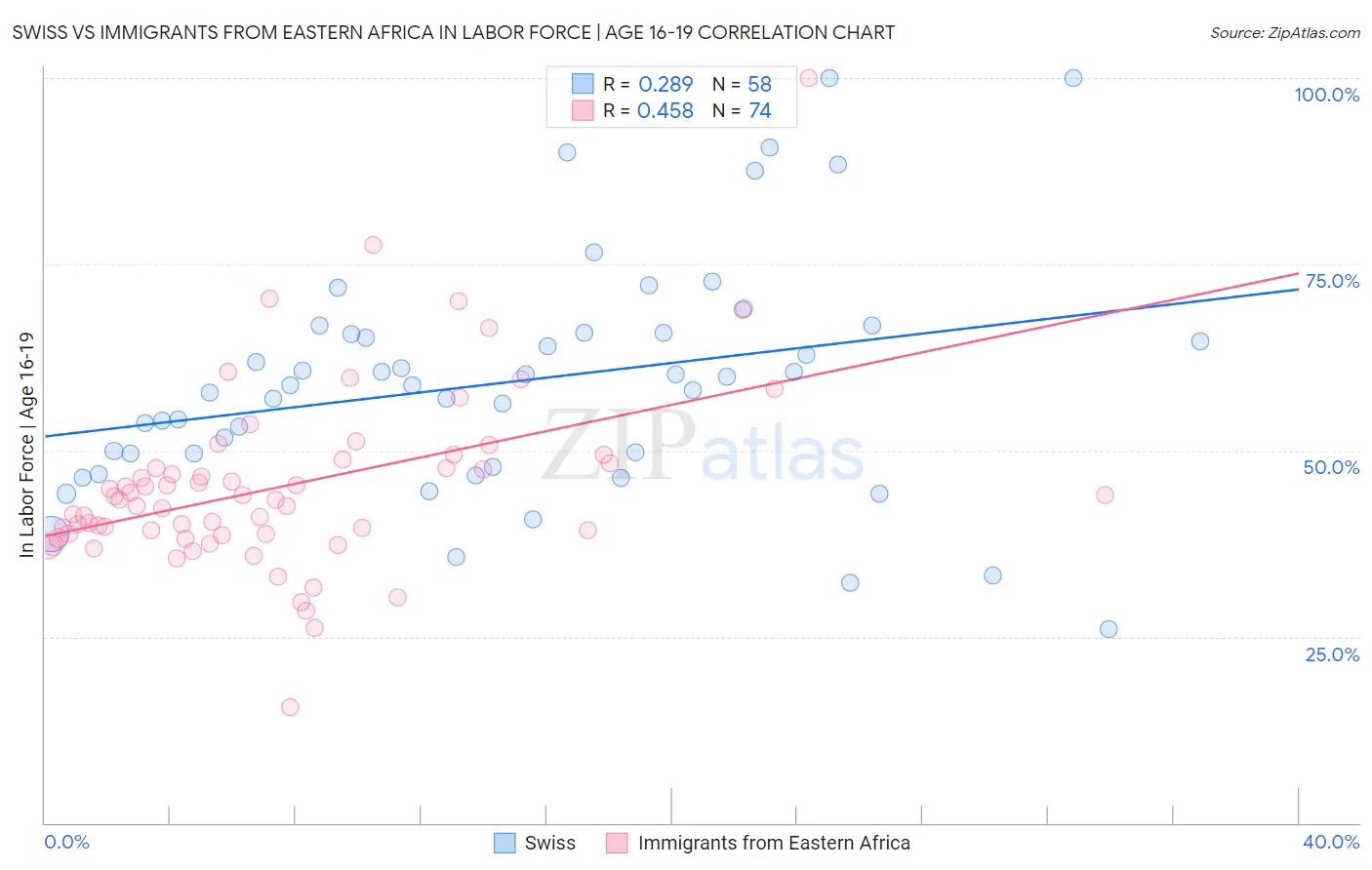 Swiss vs Immigrants from Eastern Africa In Labor Force | Age 16-19