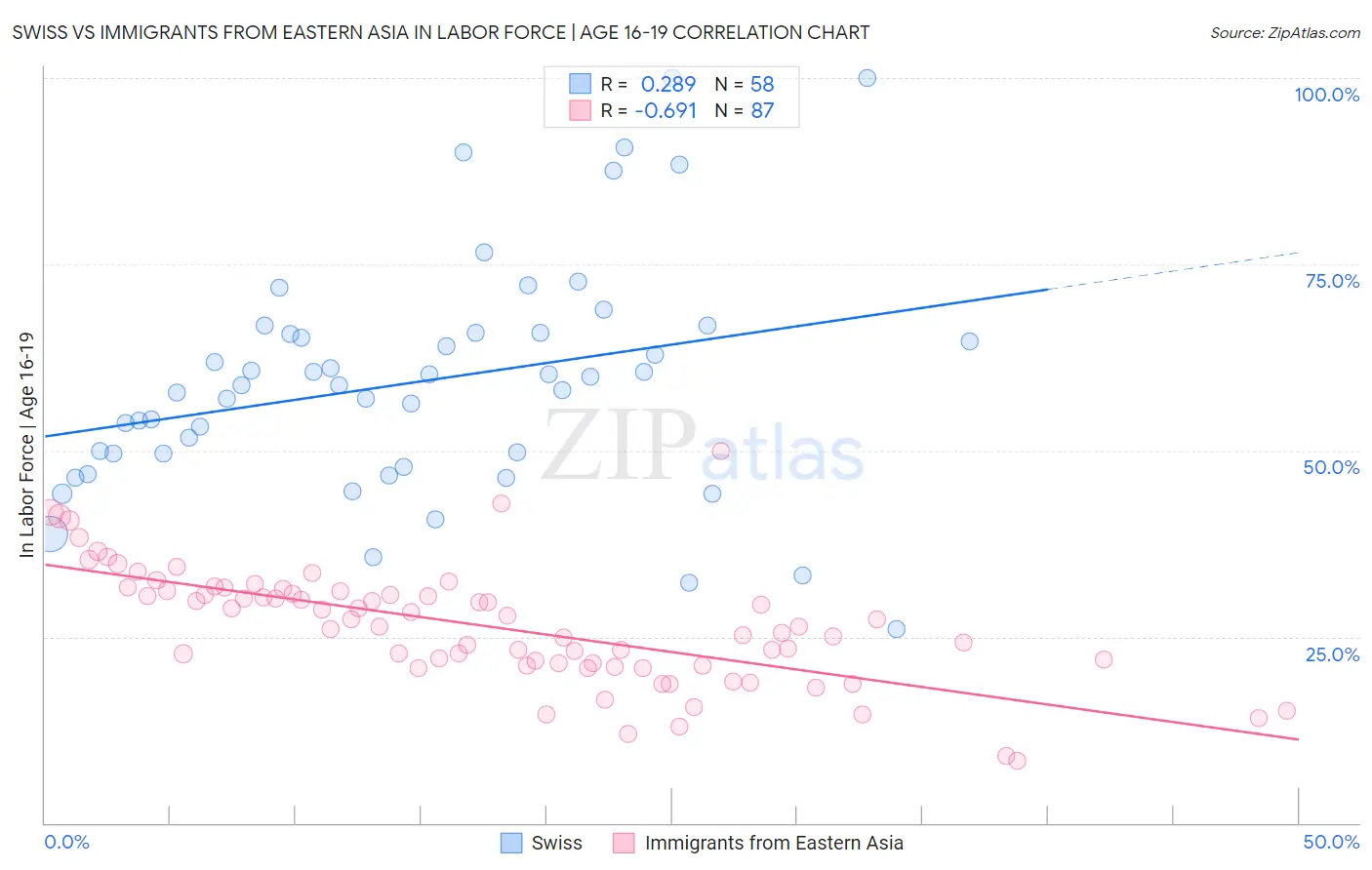 Swiss vs Immigrants from Eastern Asia In Labor Force | Age 16-19