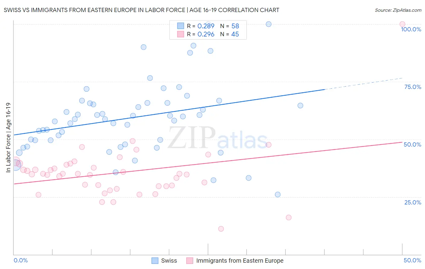 Swiss vs Immigrants from Eastern Europe In Labor Force | Age 16-19
