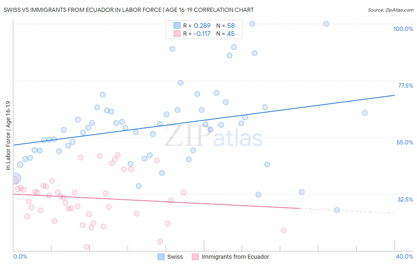 Swiss vs Immigrants from Ecuador In Labor Force | Age 16-19