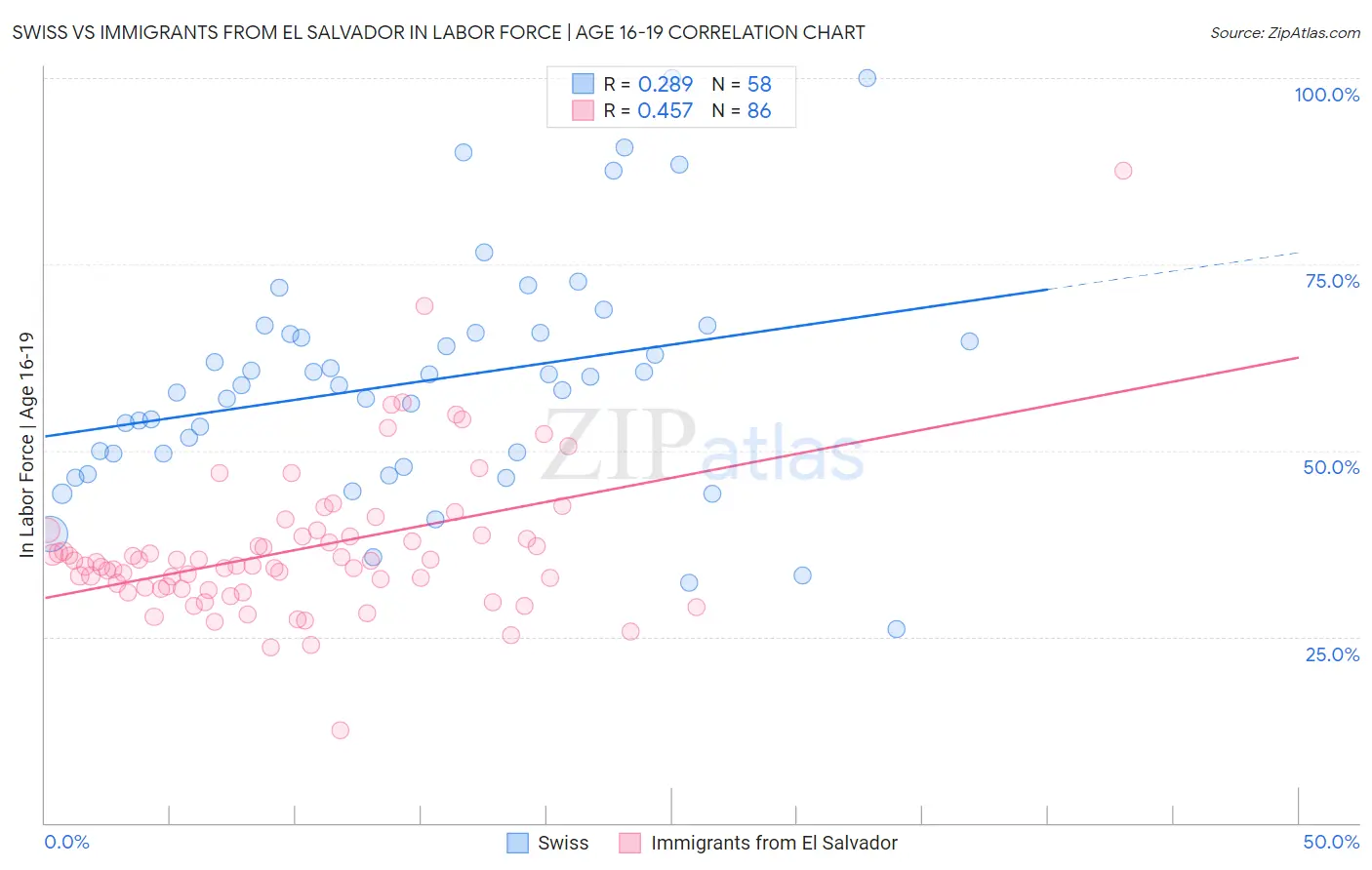 Swiss vs Immigrants from El Salvador In Labor Force | Age 16-19