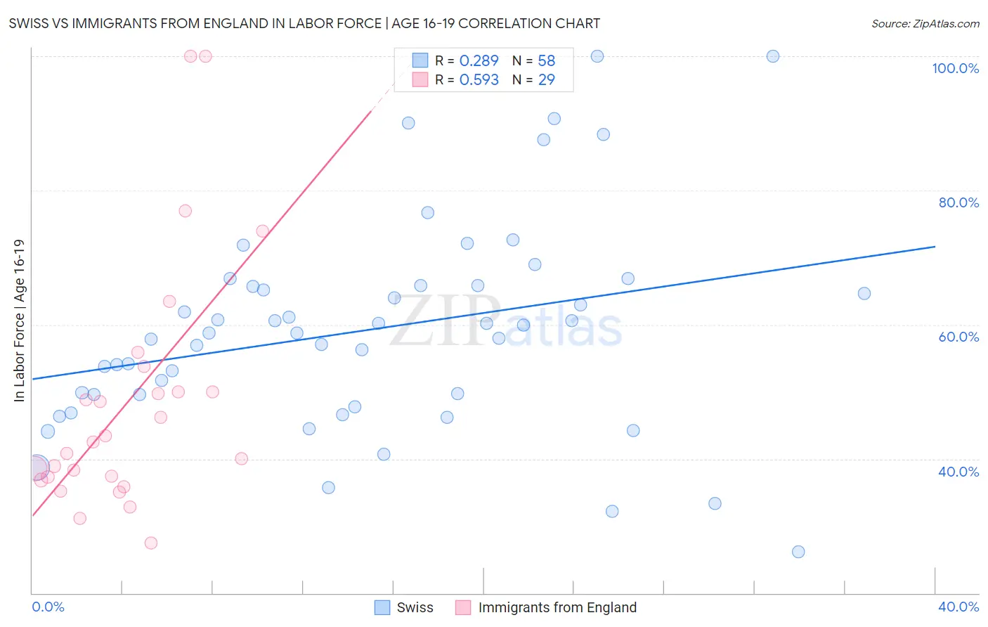 Swiss vs Immigrants from England In Labor Force | Age 16-19