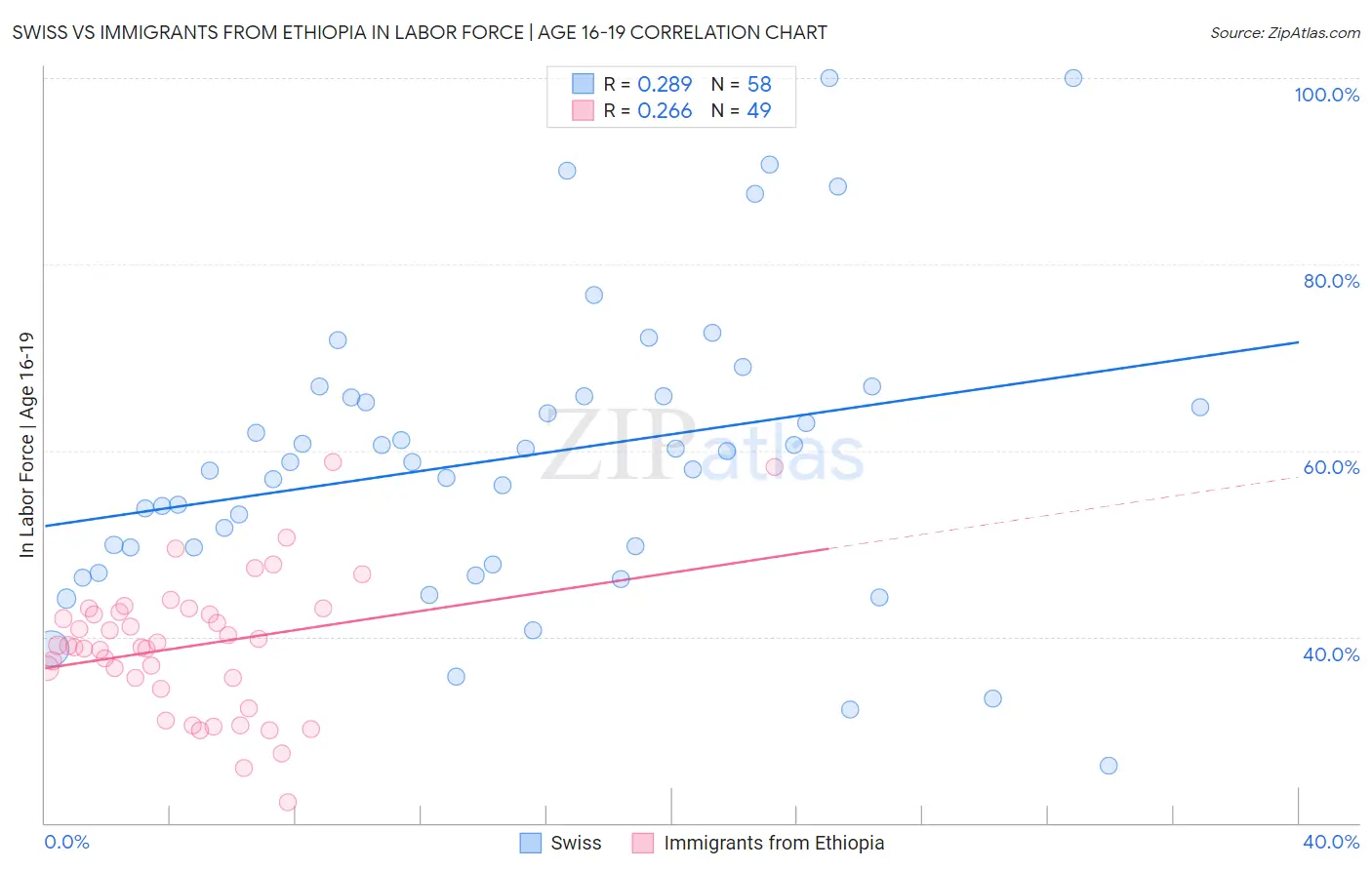 Swiss vs Immigrants from Ethiopia In Labor Force | Age 16-19