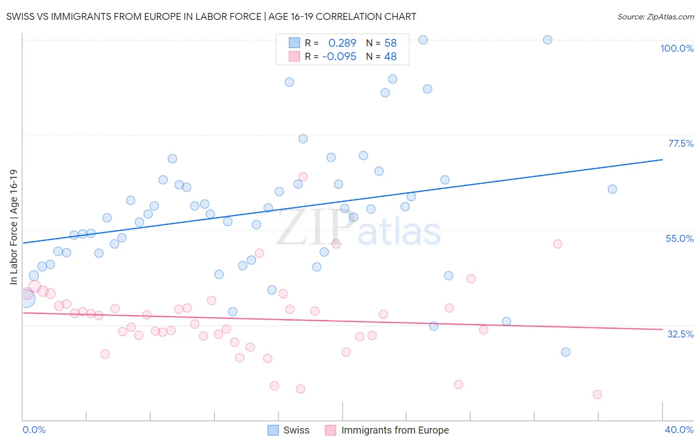 Swiss vs Immigrants from Europe In Labor Force | Age 16-19