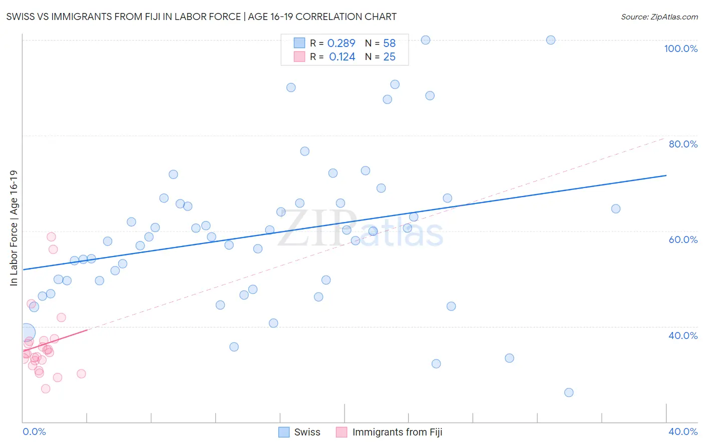 Swiss vs Immigrants from Fiji In Labor Force | Age 16-19