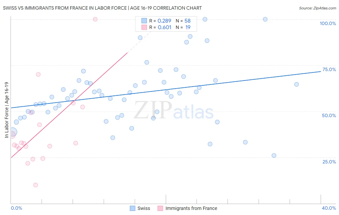 Swiss vs Immigrants from France In Labor Force | Age 16-19