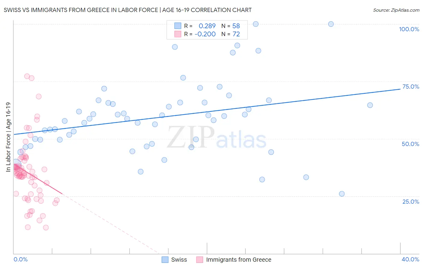 Swiss vs Immigrants from Greece In Labor Force | Age 16-19