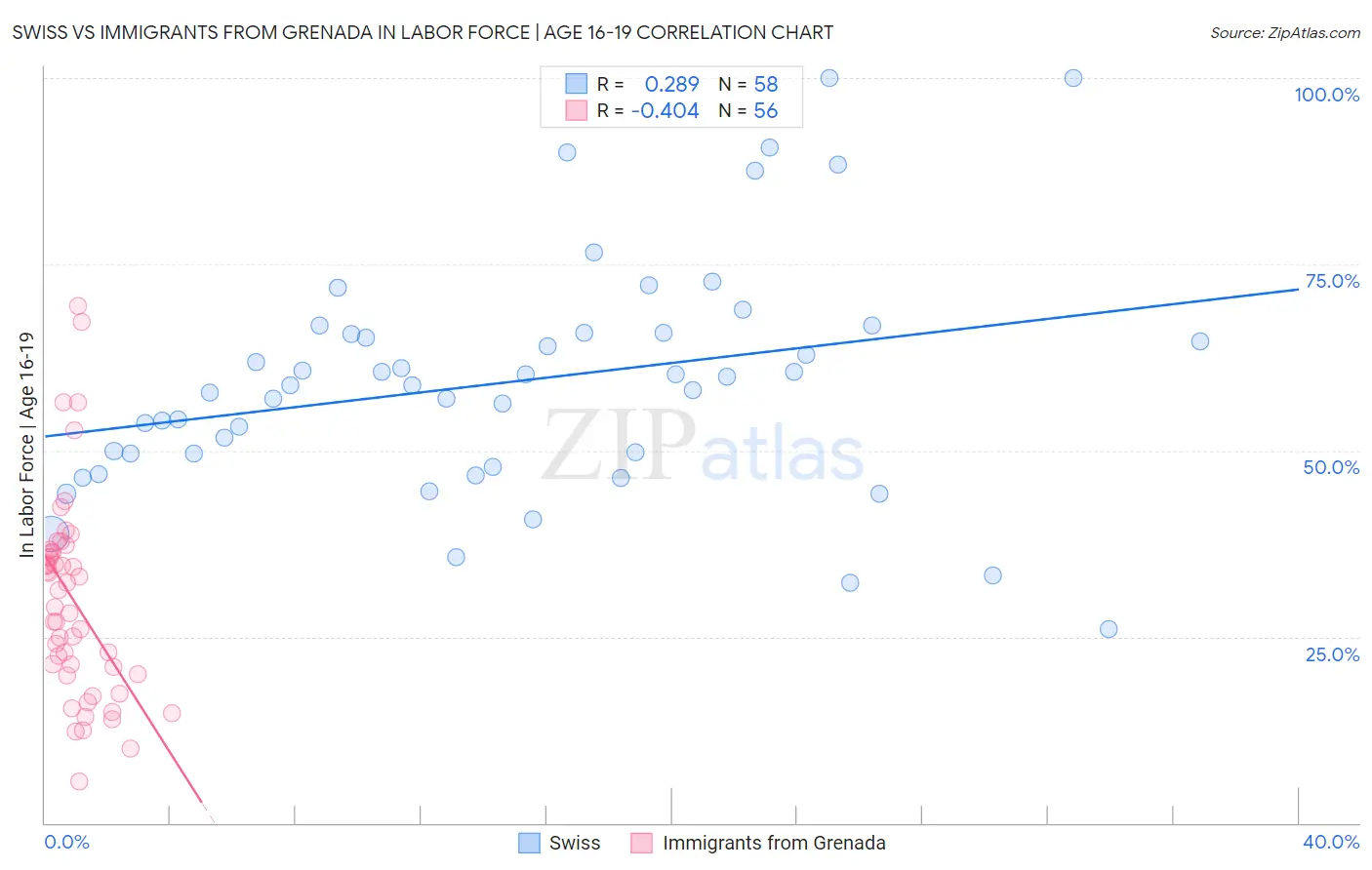 Swiss vs Immigrants from Grenada In Labor Force | Age 16-19