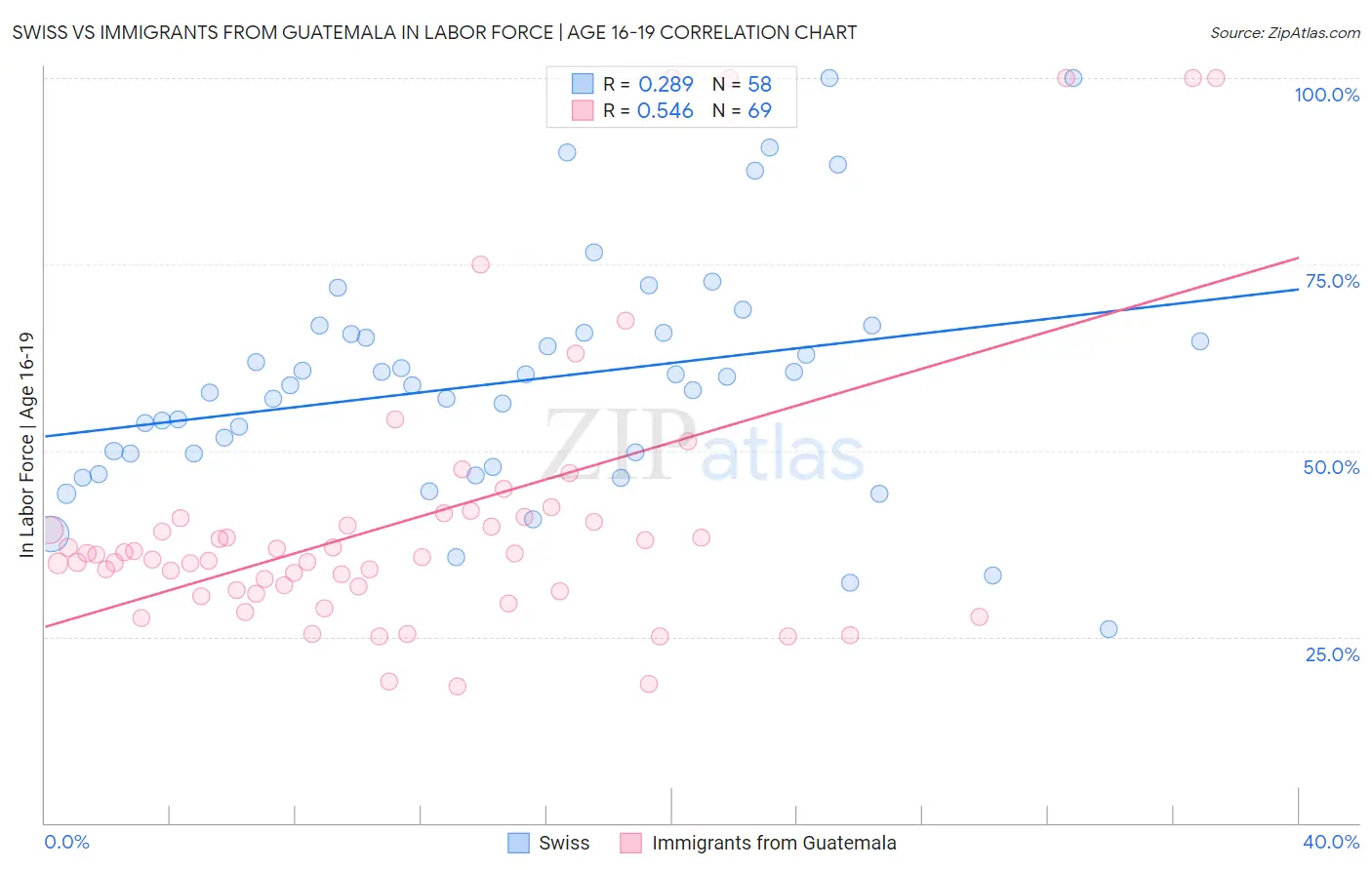 Swiss vs Immigrants from Guatemala In Labor Force | Age 16-19