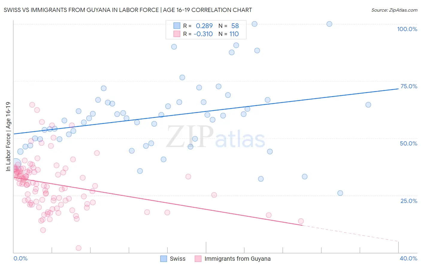 Swiss vs Immigrants from Guyana In Labor Force | Age 16-19