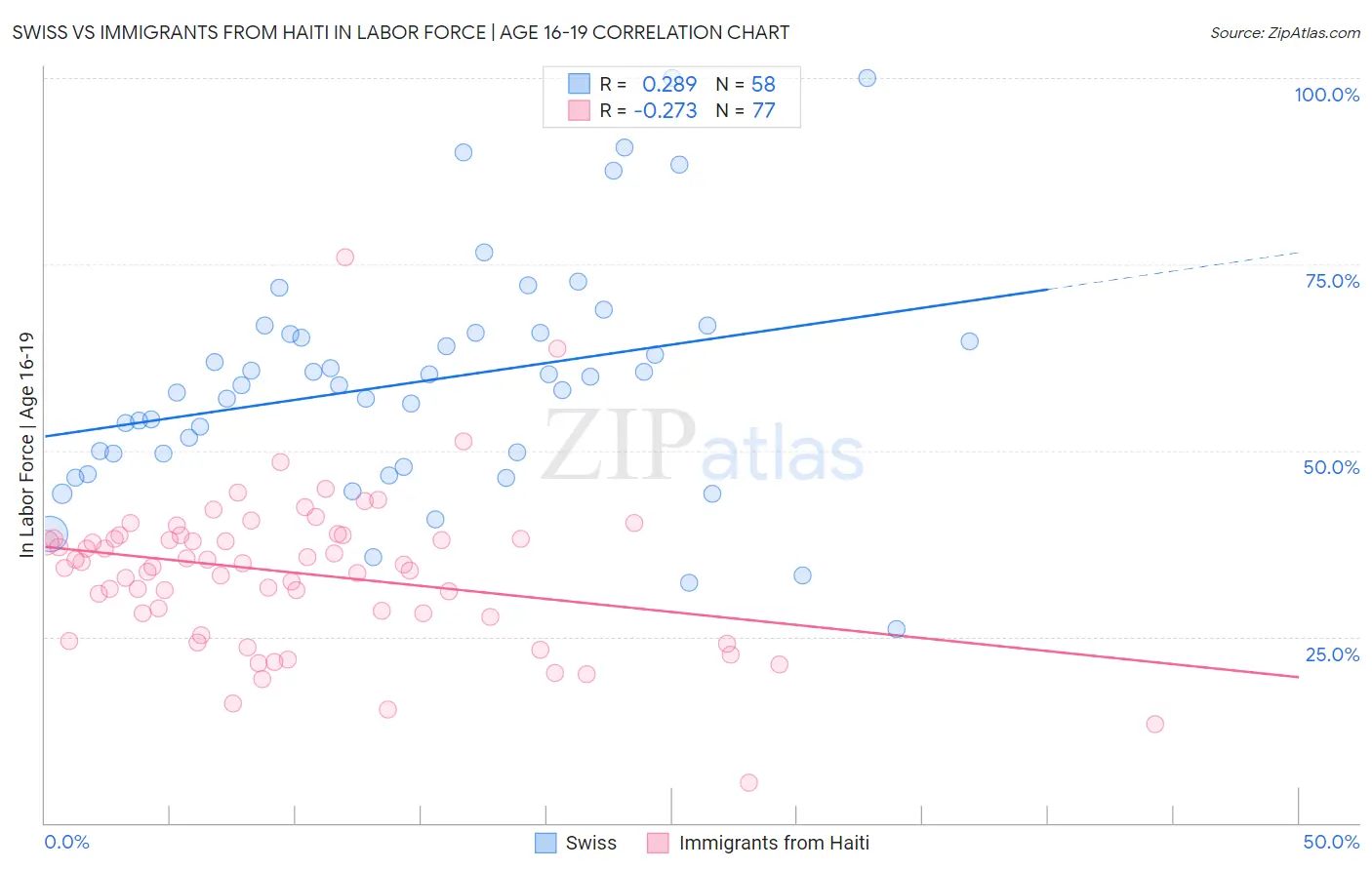 Swiss vs Immigrants from Haiti In Labor Force | Age 16-19