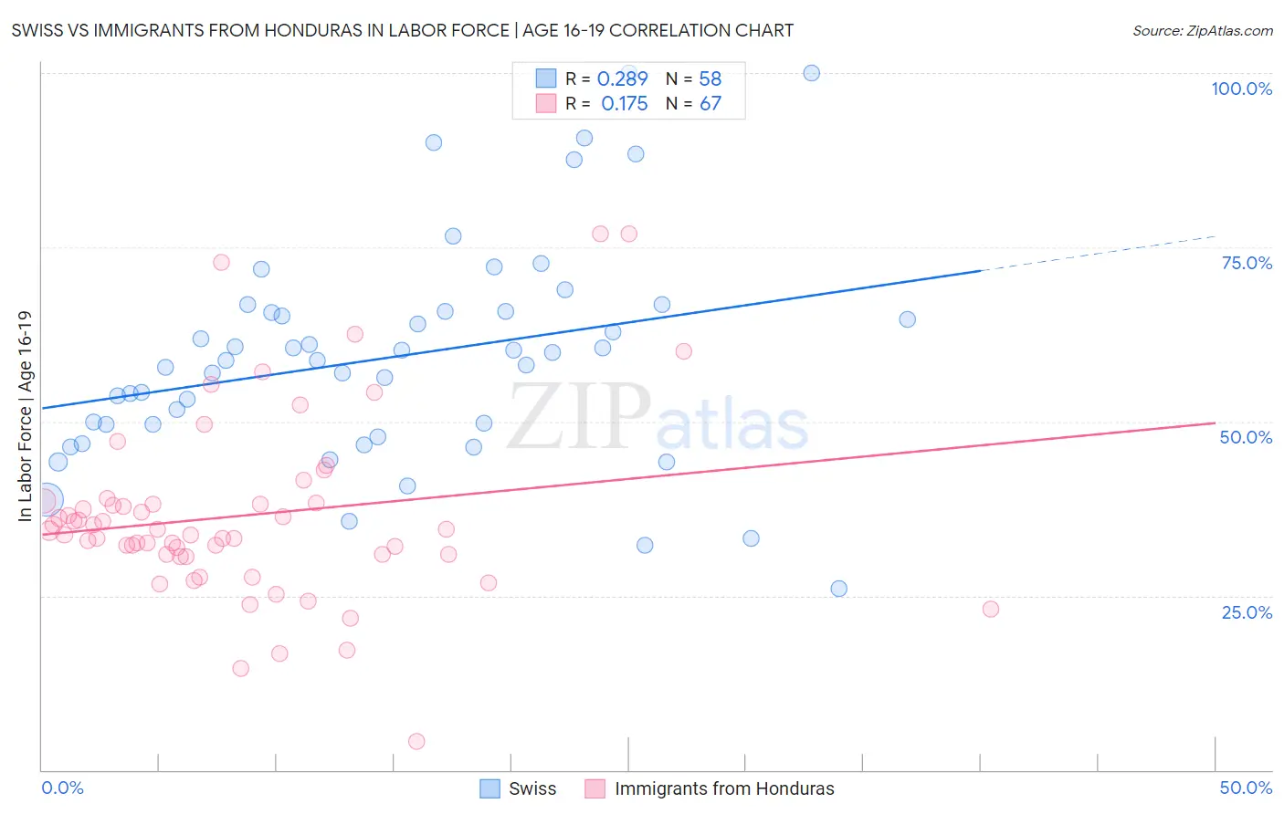 Swiss vs Immigrants from Honduras In Labor Force | Age 16-19