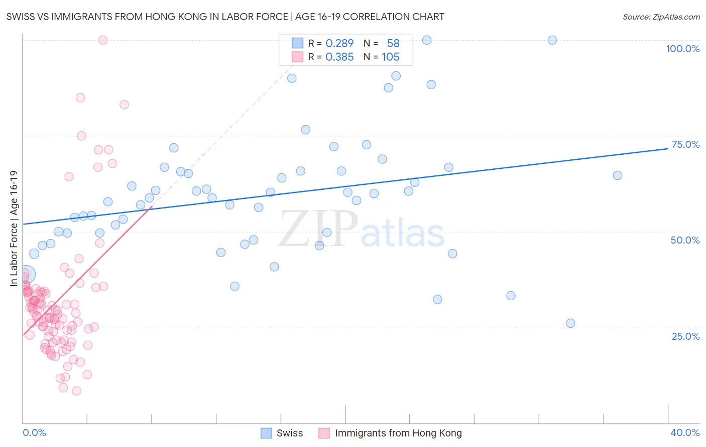 Swiss vs Immigrants from Hong Kong In Labor Force | Age 16-19