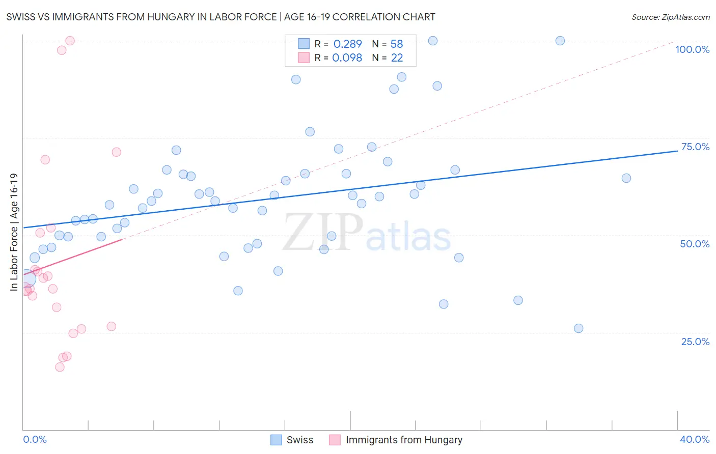 Swiss vs Immigrants from Hungary In Labor Force | Age 16-19