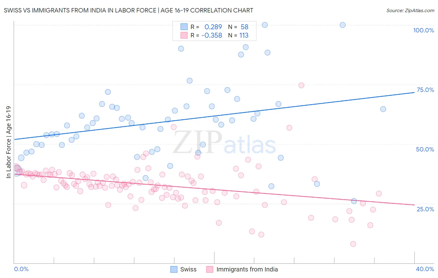 Swiss vs Immigrants from India In Labor Force | Age 16-19