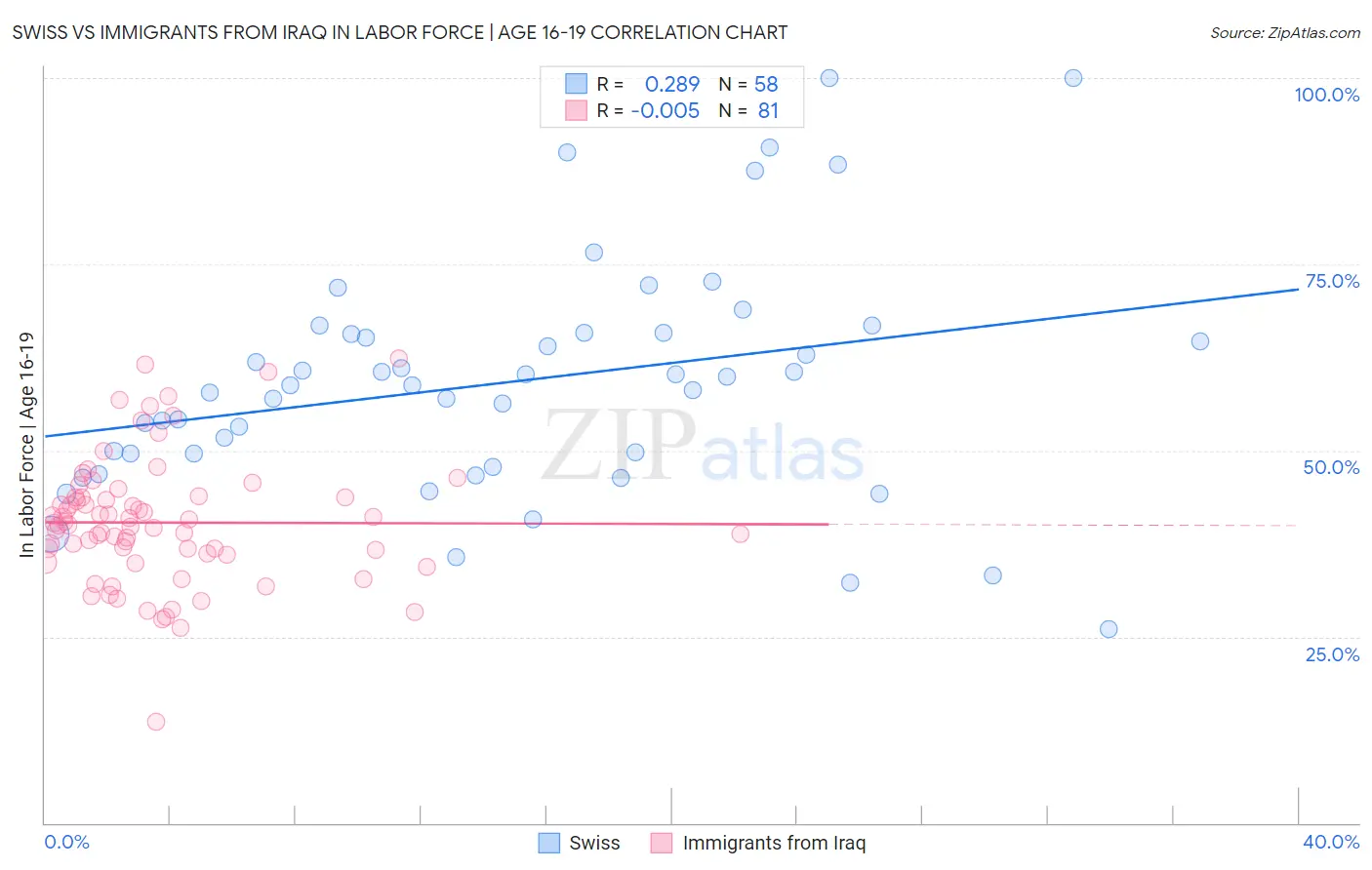 Swiss vs Immigrants from Iraq In Labor Force | Age 16-19