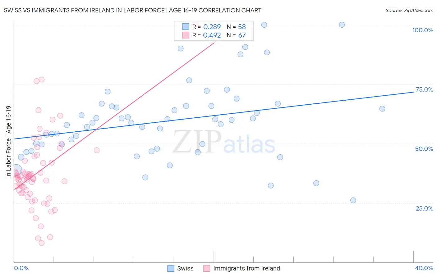 Swiss vs Immigrants from Ireland In Labor Force | Age 16-19