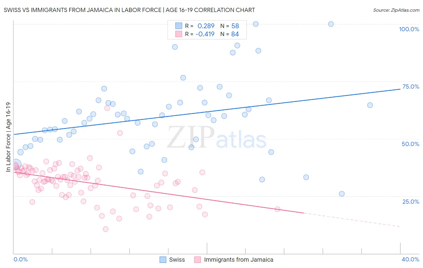 Swiss vs Immigrants from Jamaica In Labor Force | Age 16-19