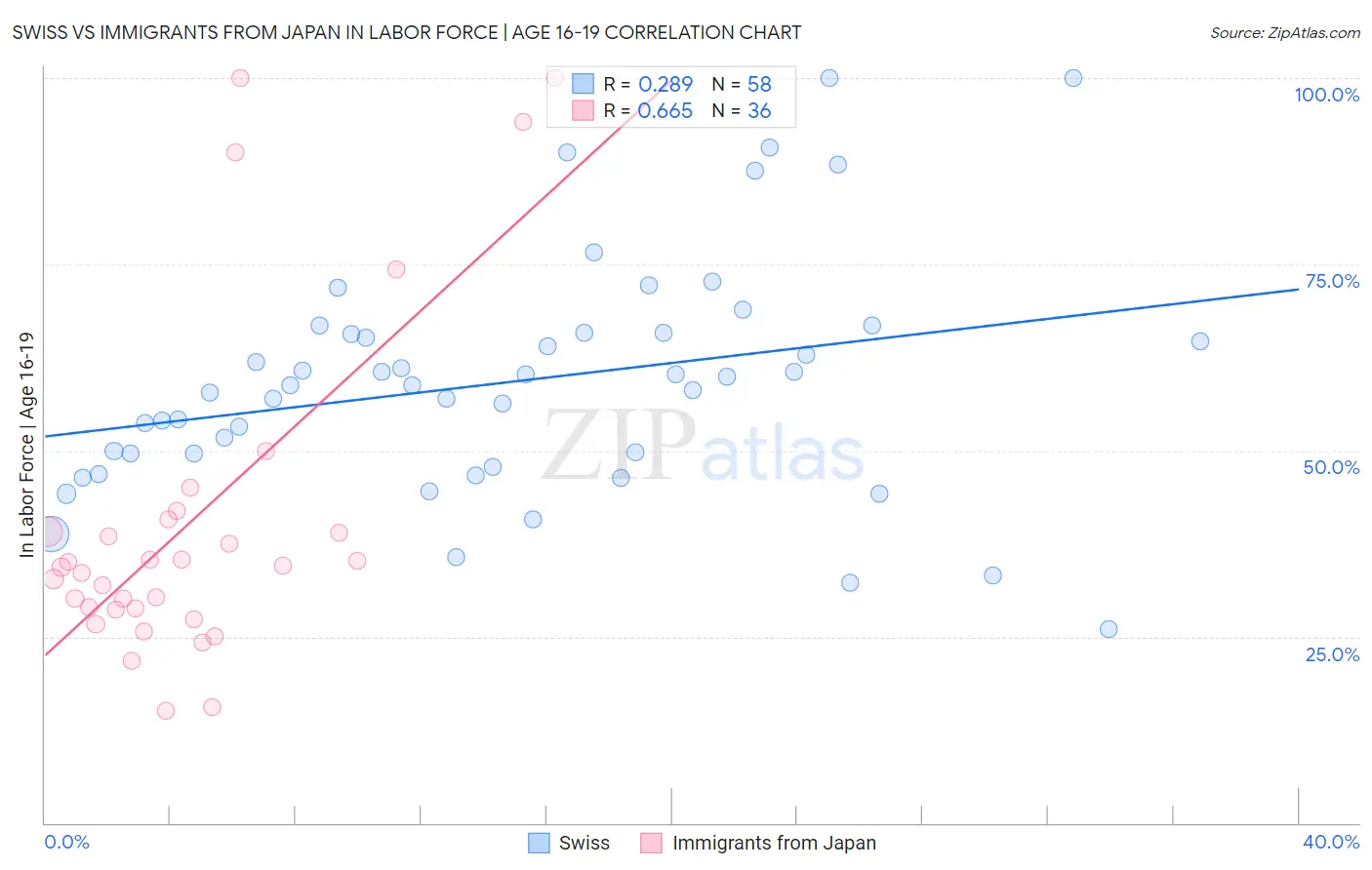 Swiss vs Immigrants from Japan In Labor Force | Age 16-19