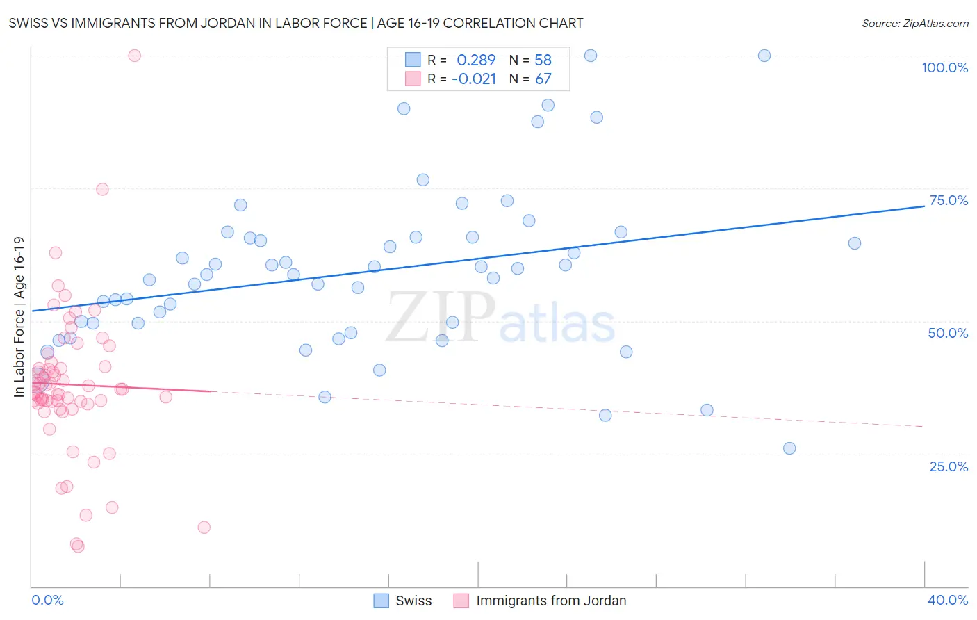 Swiss vs Immigrants from Jordan In Labor Force | Age 16-19