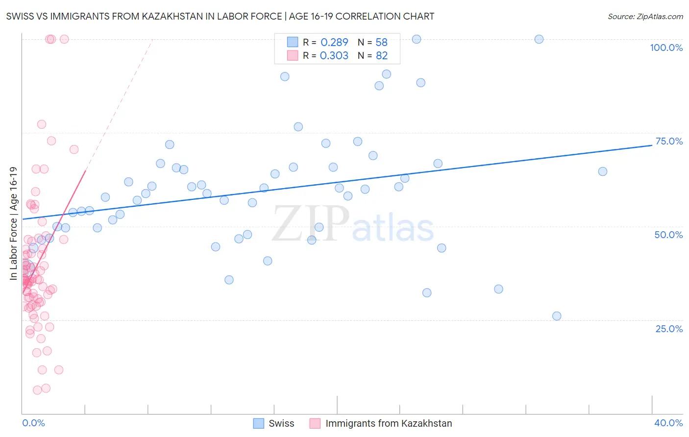 Swiss vs Immigrants from Kazakhstan In Labor Force | Age 16-19