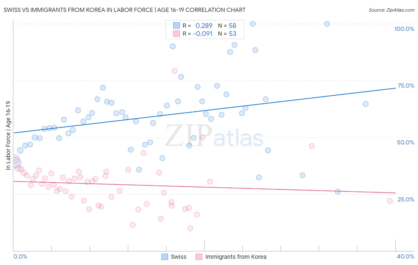 Swiss vs Immigrants from Korea In Labor Force | Age 16-19